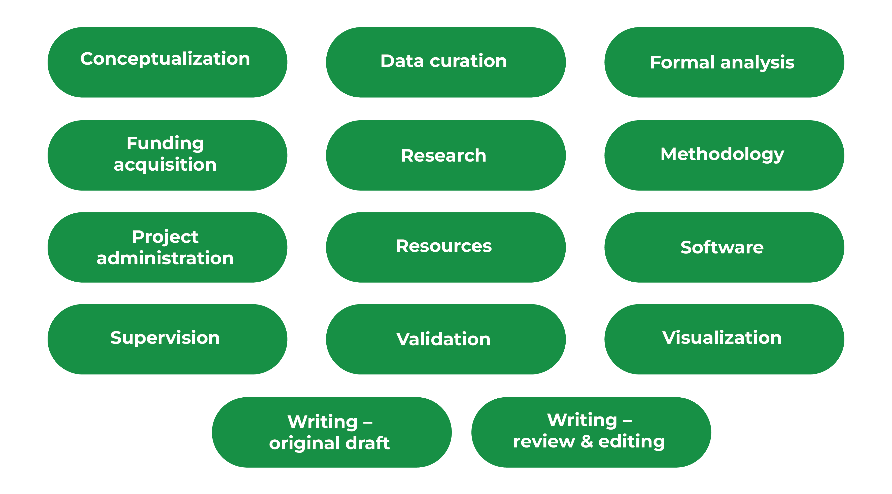 Distribution of roles in scientific co-authorship: how to organize work competently